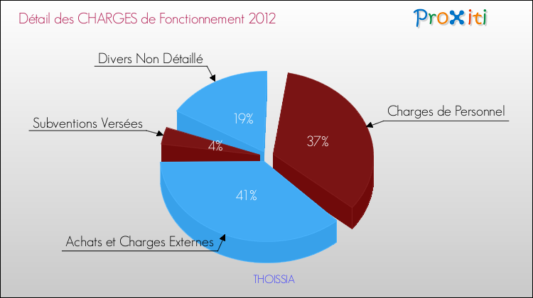 Décomposition des Charges de Fonctionnement 2012 de la commune de THOISSIA Charges de Fonctionnement 2012 pour la commune de THOISSIA