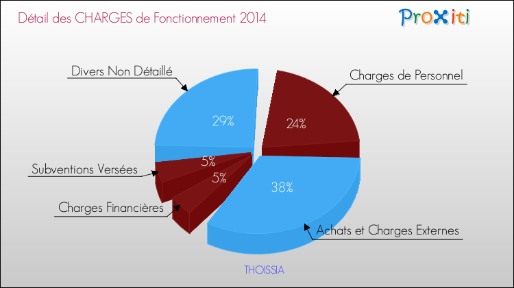 Décomposition des Charges de Fonctionnement 2014 de la commune de THOISSIA Charges de Fonctionnement 2014 pour la commune de THOISSIA