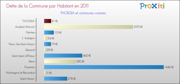 Dette par habitant de la commune en 2011 pour THOISSIA et les communes proches Comparaison de la dette par habitant de la commune en 2011 pour THOISSIA et les communes voisines