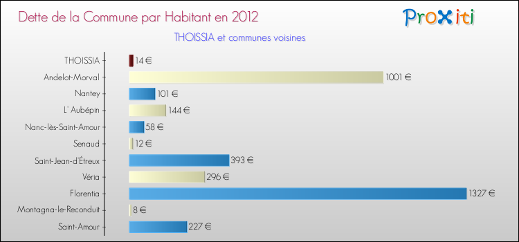 Dette par habitant de la commune en 2012 pour THOISSIA et les communes proches Comparaison de la dette par habitant de la commune en 2012 pour THOISSIA et les communes voisines