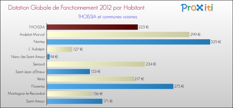 Montant des dotations globales de fonctionnement DGF par Habitant pour THOISSIA et les communes proches Comparaison des des dotations globales de fonctionnement DGF par habitant pour THOISSIA et les communes voisines