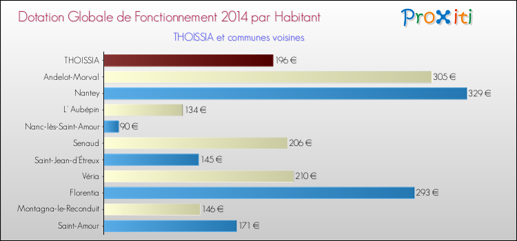 Montant des dotations globales de fonctionnement DGF par Habitant pour THOISSIA et les communes proches en 2014. Comparaison des des dotations globales de fonctionnement DGF par habitant pour THOISSIA et les communes voisines en 2014.