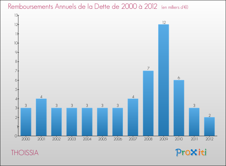 Evolution de l'annuité de la dette pour la commune de THOISSIA de 2000 à 2012 Annuités de la dette pour THOISSIA de 2000 à 2012