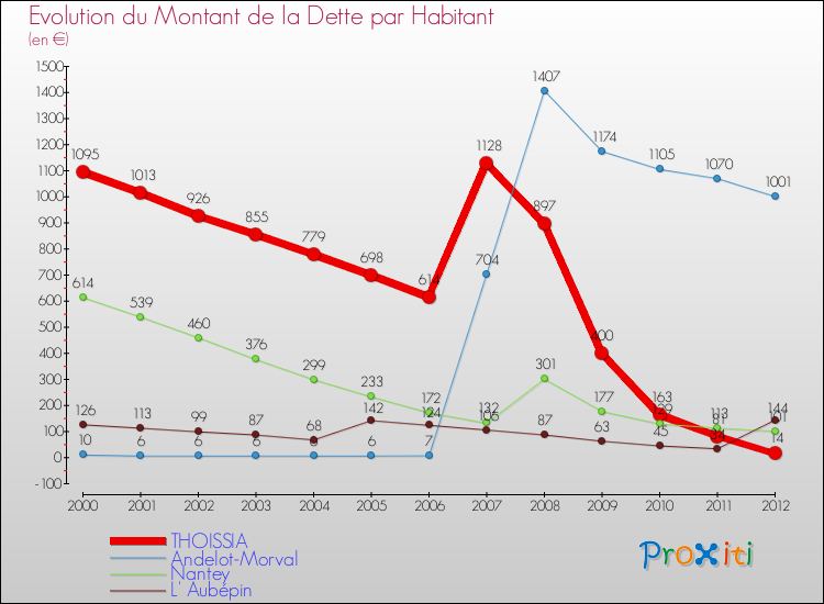Evolution de la dette par habitant pour la commune de THOISSIA et les communes proches de 2000 à 2012 Comparaison de la dette par habitant pour THOISSIA et les communes voisines de 2000 à 2012