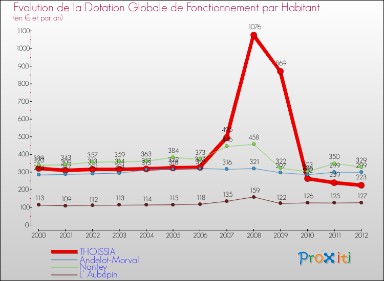 Evolution et montant de la dotation globale de fonctionnement par Habitant pour THOISSIA et les communes proches Comparaison des dotations globales de fonctionnement par habitant pour THOISSIA et les communes voisines