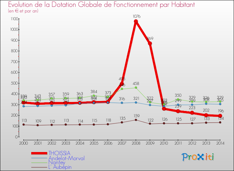 Evolution et montant de la dotation globale de fonctionnement par Habitant pour THOISSIA et les communes proches de 2000 à 2014. Comparaison des dotations globales de fonctionnement par habitant pour THOISSIA et les communes voisines de 2000 à 2014.