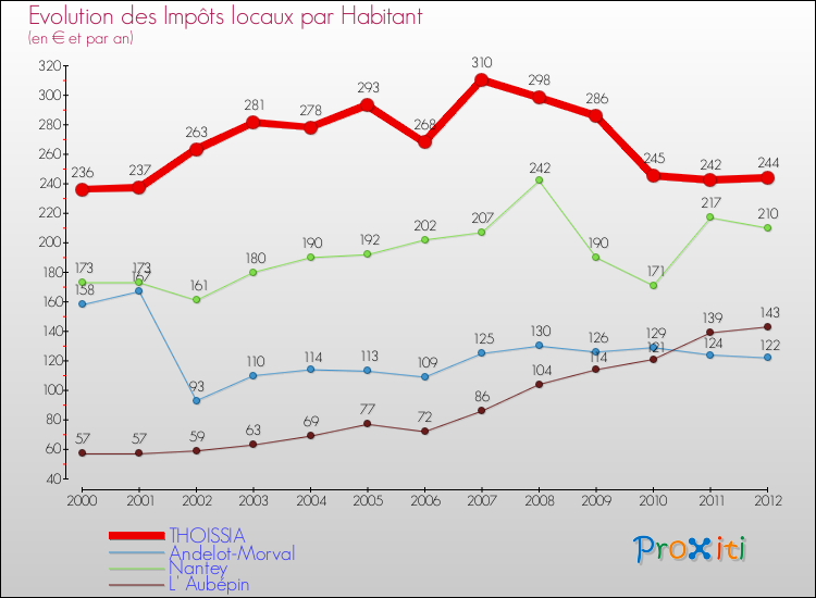 Evolution et montant des impôts locaux par Habitant pour THOISSIA et les communes proches Comparaison des impôts locaux par habitant pour THOISSIA et les communes voisines