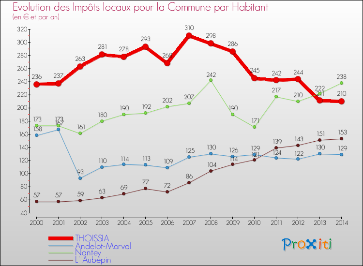 Evolution et montant des impôts locaux par Habitant pour THOISSIA et les communes proches de 2000 à 2014 Comparaison des impôts locaux par habitant pour THOISSIA et les communes voisines de 2000 à 2014