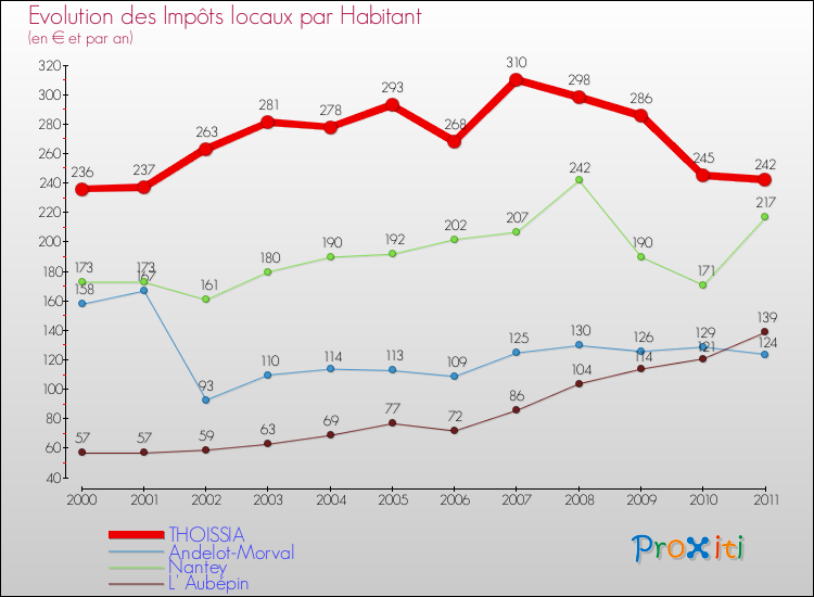 Evolution et montant des impôts locaux par Habitant pour THOISSIA et les communes proches Comparaison des impôts locaux par habitant pour THOISSIA et les communes voisines