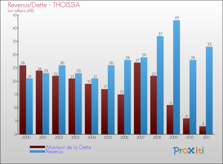 Evolution comparée de la dette et des revenus pour la commune de THOISSIA de 2000 à 2011 Comparaison de la dette et des revenus pour THOISSIA de 2000 à 2011