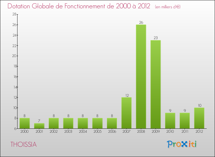 Evolution du montant de la Dotation Globale de Fonctionnement pour la commune de THOISSIA de 2000 à 2012 Evolution du montant de la Dotation Globale de Fonctionnement pour THOISSIA de 2000 à 2012