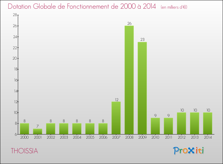 Evolution du montant de la Dotation Globale de Fonctionnement pour la commune de THOISSIA de 2000 à 2014 Evolution du montant de la Dotation Globale de Fonctionnement pour THOISSIA de 2000 à 2014