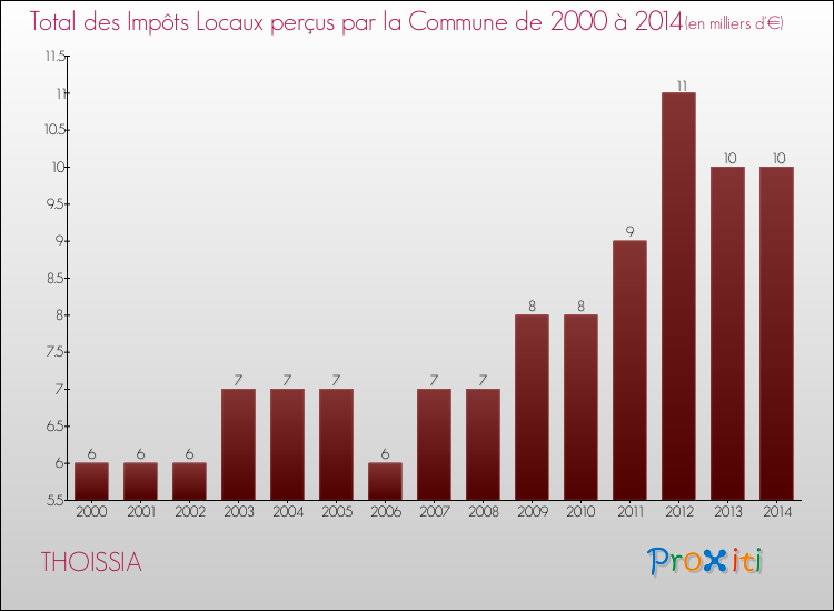 Evolution des Impôts Locaux pour la commune de THOISSIA de 2000 à 2014 Evolution des Impôts Locaux pour THOISSIA de 2000 à 2014
