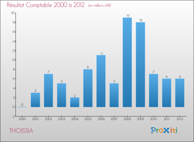 Evolution du résultat comptable pour la commune de THOISSIA de 2000 à 2012 Evolution du résultat comptable pour THOISSIA de 2000 à 2012