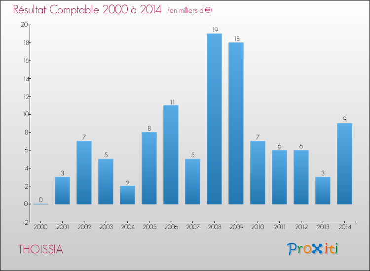 Evolution du résultat comptable pour la commune de THOISSIA de 2000 à 2014 Evolution du résultat comptable pour THOISSIA de 2000 à 2014