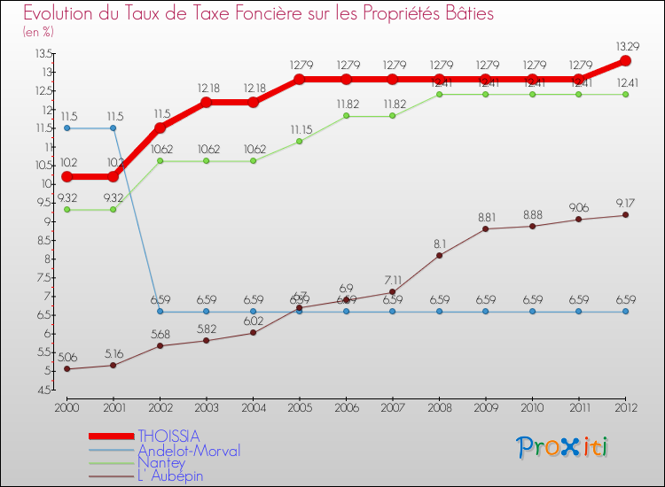 Evolution du taux de la taxe foncière sur le bati pour THOISSIA et les communes proches de 2000 à 2012 Comparaison des taux de taxe foncière sur le bati pour THOISSIA et les communes voisines de 2000 à 2012