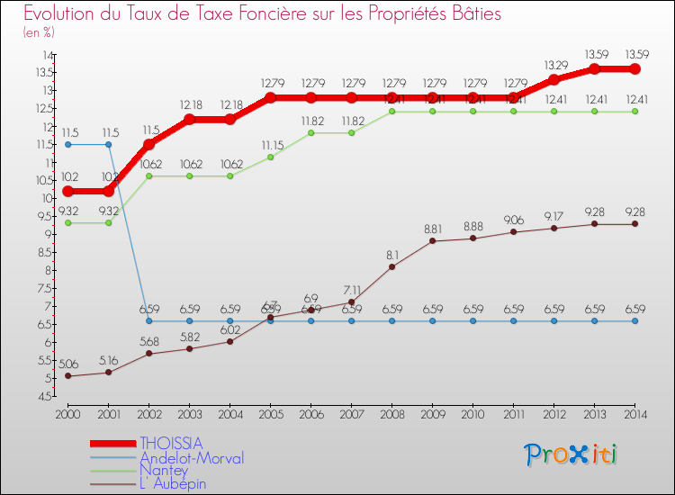 Evolution du taux de la taxe foncière sur le bati pour THOISSIA et les communes proches de 2000 à 2014 Comparaison des taux de taxe foncière sur le bati pour THOISSIA et les communes voisines de 2000 à 2014
