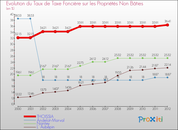 Evolution du taux de la taxe foncière sur les immeubles et terrains non batis pour THOISSIA et les communes proches de 2000 à 2012 Comparaison des taux de la taxe foncière sur les immeubles et terrains non batis pour THOISSIA et les communes voisines de 2000 à 2012