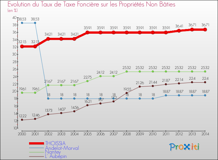 Evolution du taux de la taxe foncière sur les immeubles et terrains non batis pour THOISSIA et les communes proches de 2000 à 2014 Comparaison des taux de la taxe foncière sur les immeubles et terrains non batis pour THOISSIA et les communes voisines de 2000 à 2014