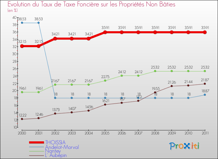 Evolution du taux de la taxe foncière sur les immeubles et terrains non batis pour THOISSIA et les communes proches Comparaison des taux de la taxe foncière sur les immeubles et terrains non batis pour THOISSIA et les communes voisines