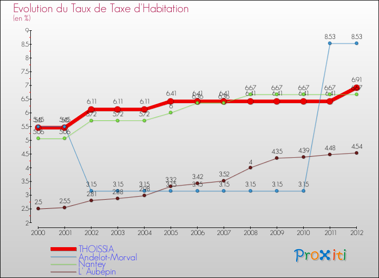Evolution du taux de la taxe d'habitation pour THOISSIA et les communes proches Comparaison des taux de la taxe d'habitation pour THOISSIA et les communes voisines
