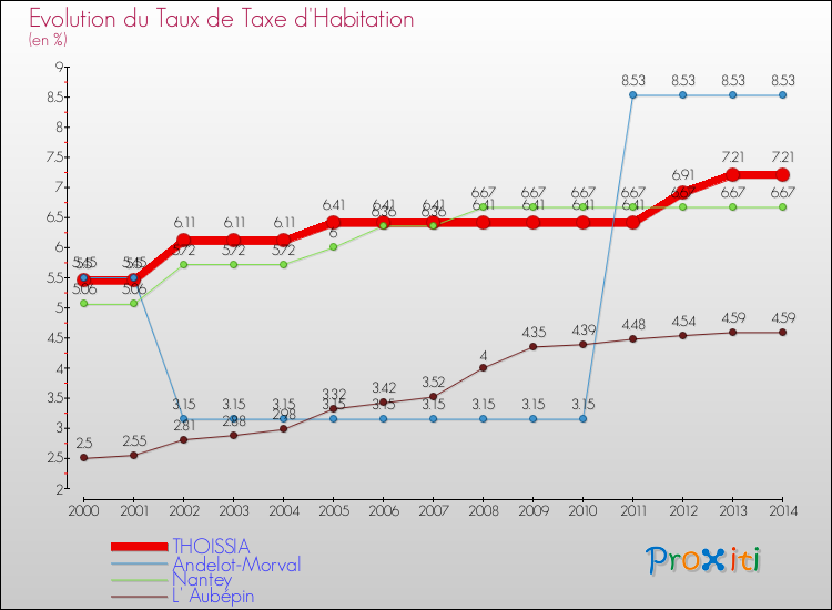 Evolution du taux de la taxe d'habitation pour THOISSIA et les communes proches de 2000 à 2014 Comparaison des taux de la taxe d'habitation pour THOISSIA et les communes voisines de 2000 à 2014
