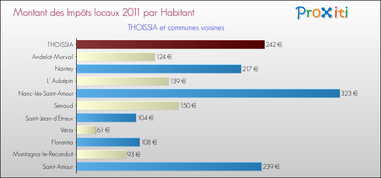 Montant des impôts locaux par Habitant pour THOISSIA et les communes proches Comparaison des impôts locaux par habitant pour THOISSIA et les communes voisines