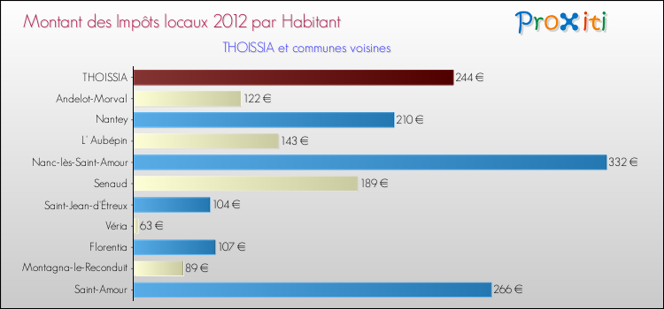 Montant des impôts locaux par Habitant pour THOISSIA et les communes proches Comparaison des impôts locaux par habitant pour THOISSIA et les communes voisines