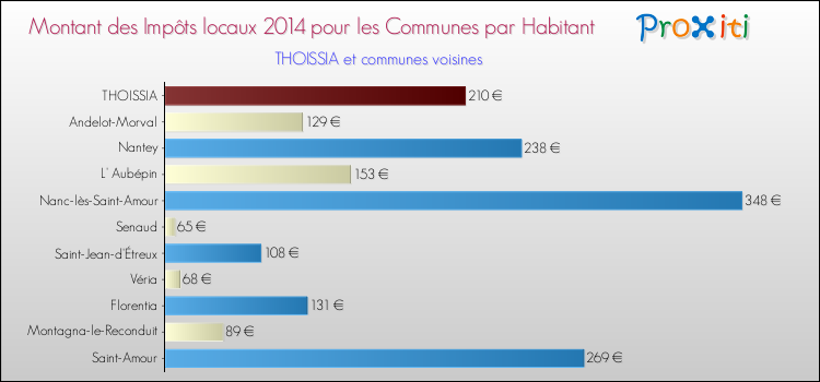Montant des impôts locaux par Habitant pour THOISSIA et les communes proches en 2014 Comparaison des impôts locaux par habitant pour THOISSIA et les communes voisines en 2014