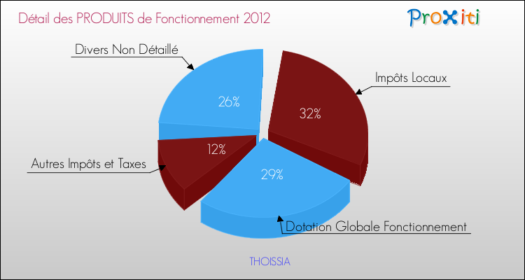 Décomposition du Budget de Fonctionnement 2012 de la commune de THOISSIA Budget de Fonctionnement 2012 pour la commune de THOISSIA