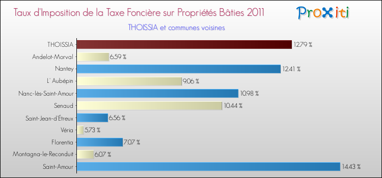Taux d'imposition de la taxe foncière sur le bati 2011 pour THOISSIA et les communes proches Comparaison des taux d'imposition de la taxe foncière sur le bati 2011 pour THOISSIA et les communes voisines