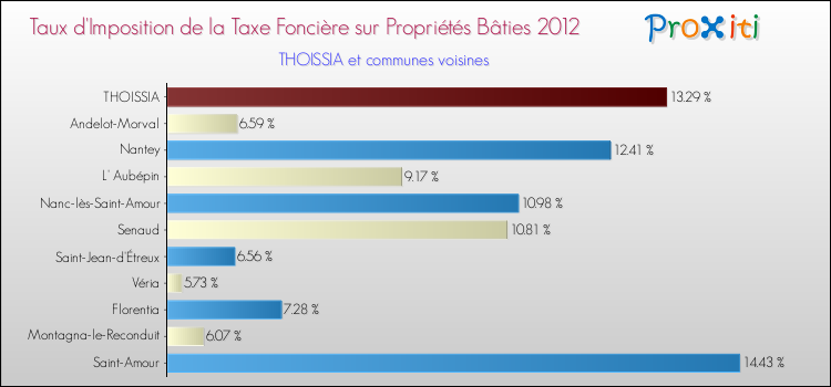Taux d'imposition de la taxe foncière sur le bati 2012 pour THOISSIA et les communes proches Comparaison des taux d'imposition de la taxe foncière sur le bati 2012 pour THOISSIA et les communes voisines