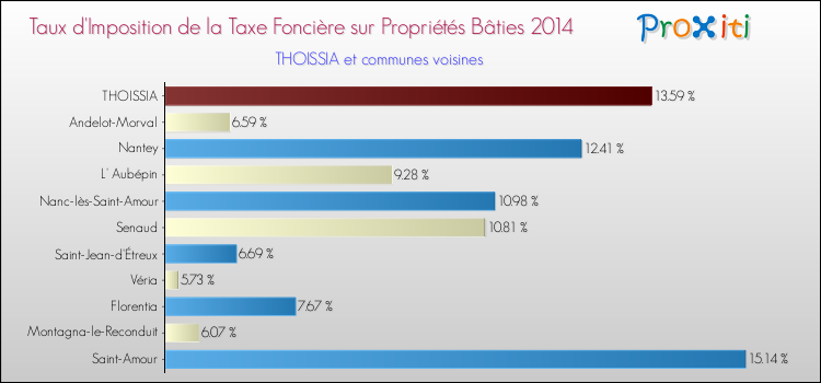 Taux d'imposition de la taxe foncière sur le bati 2014 pour THOISSIA et les communes proches Comparaison des taux d'imposition de la taxe foncière sur le bati 2014 pour THOISSIA et les communes voisines