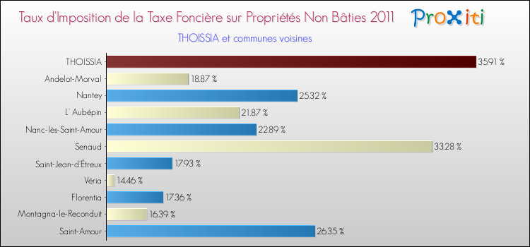 Taux d'imposition de la taxe foncière sur les immeubles et terrains non batis 2011 pour THOISSIA et les communes proches Comparaison des taux d'imposition de la taxe foncière sur les immeubles et terrains non batis 2011 pour THOISSIA et les communes voisines