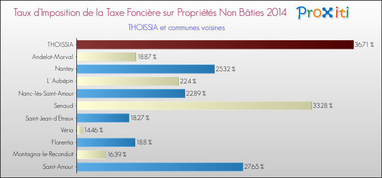 Taux d'imposition de la taxe foncière sur les immeubles et terrains non batis 2014 pour THOISSIA et les communes proches Comparaison des taux d'imposition de la taxe foncière sur les immeubles et terrains non batis 2014 pour THOISSIA et les communes voisines
