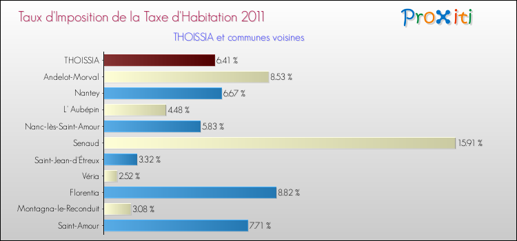 Taux d'imposition de la taxe d'habitation 2011 pour THOISSIA et les communes proches Comparaison des taux d'imposition de la taxe d'habitation 2011 pour THOISSIA et les communes voisines
