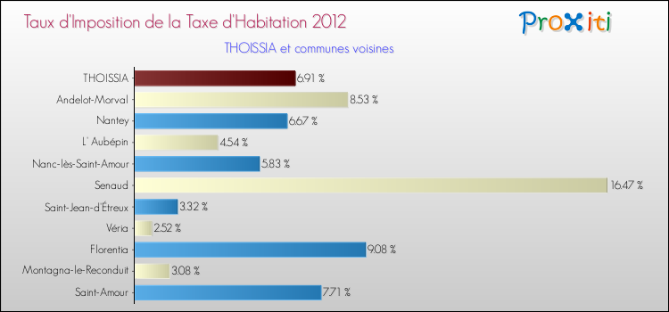 Taux d'imposition de la taxe d'habitation 2012 pour THOISSIA et les communes proches Comparaison des taux d'imposition de la taxe d'habitation 2012 pour THOISSIA et les communes voisines