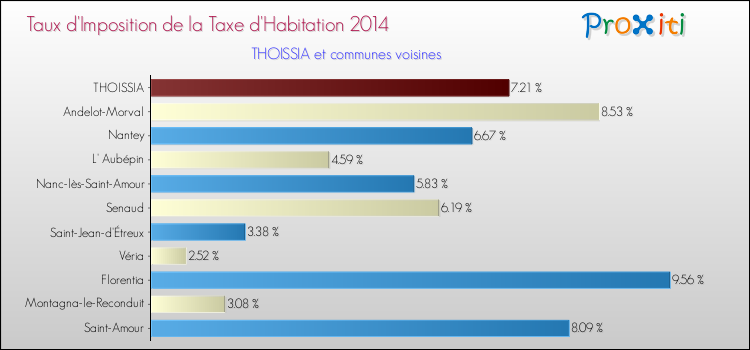 Taux d'imposition de la taxe d'habitation 2014 pour THOISSIA et les communes proches Comparaison des taux d'imposition de la taxe d'habitation 2014 pour THOISSIA et les communes voisines