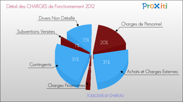 Décomposition des Charges de Fonctionnement 2012 de la commune de TOULOUSE-LE-CHâTEAU Charges de Fonctionnement 2012 pour la commune de TOULOUSE-LE-CHâTEAU