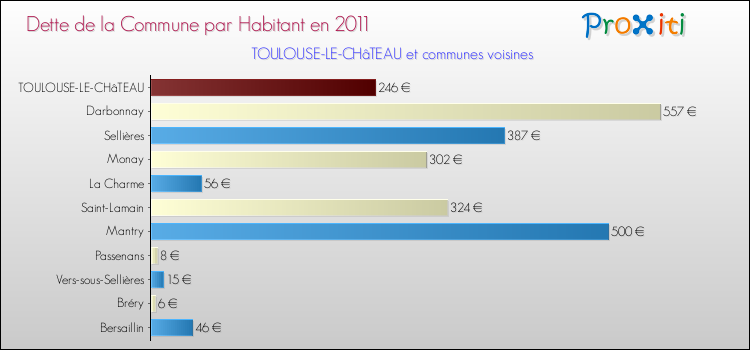 Dette par habitant de la commune en 2011 pour TOULOUSE-LE-CHâTEAU et les communes proches Comparaison de la dette par habitant de la commune en 2011 pour TOULOUSE-LE-CHâTEAU et les communes voisines