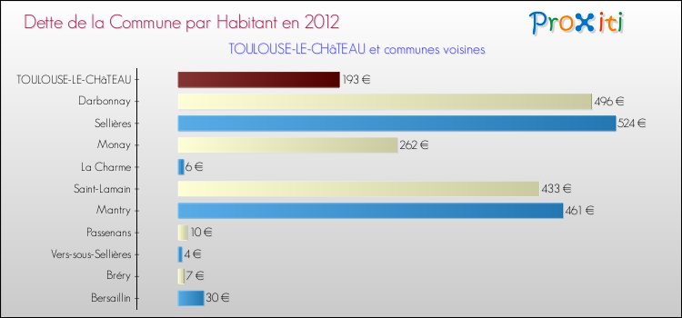Dette par habitant de la commune en 2012 pour TOULOUSE-LE-CHâTEAU et les communes proches Comparaison de la dette par habitant de la commune en 2012 pour TOULOUSE-LE-CHâTEAU et les communes voisines
