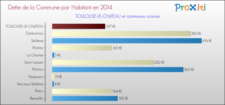 Dette par habitant de la commune en 2014 pour TOULOUSE-LE-CHâTEAU et les communes proches Comparaison de la dette par habitant de la commune en 2014 pour TOULOUSE-LE-CHâTEAU et les communes voisines