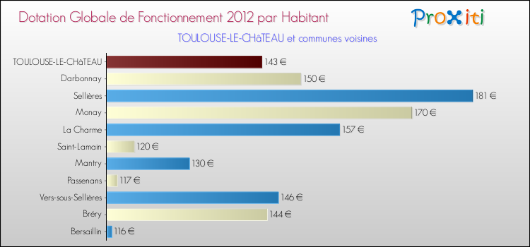 Montant des dotations globales de fonctionnement DGF par Habitant pour TOULOUSE-LE-CHâTEAU et les communes proches Comparaison des des dotations globales de fonctionnement DGF par habitant pour TOULOUSE-LE-CHâTEAU et les communes voisines