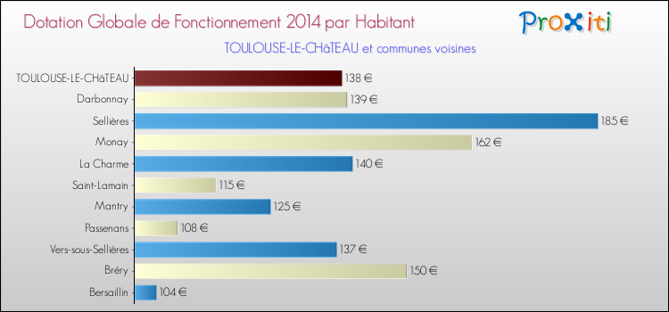 Montant des dotations globales de fonctionnement DGF par Habitant pour TOULOUSE-LE-CHâTEAU et les communes proches en 2014. Comparaison des des dotations globales de fonctionnement DGF par habitant pour TOULOUSE-LE-CHâTEAU et les communes voisines en 2014.