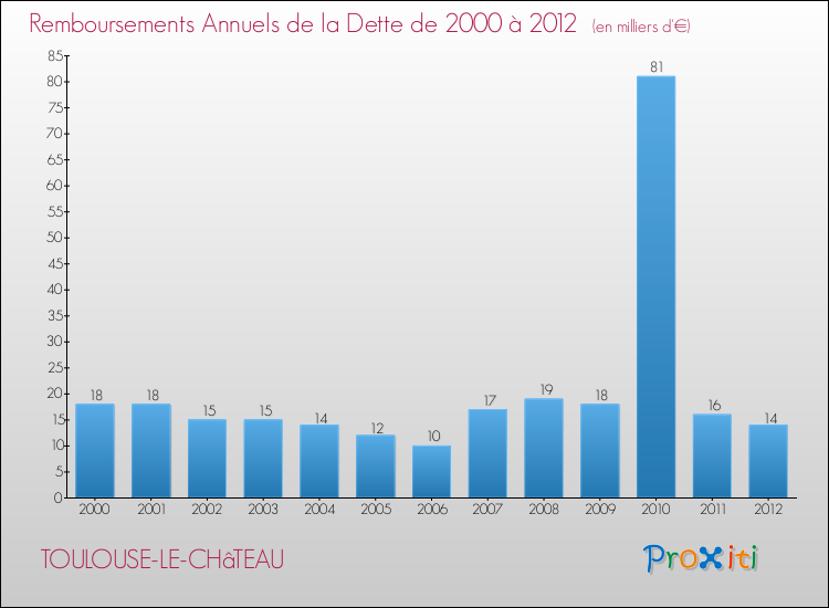 Evolution de l'annuité de la dette pour la commune de TOULOUSE-LE-CHâTEAU de 2000 à 2012 Annuités de la dette pour TOULOUSE-LE-CHâTEAU de 2000 à 2012