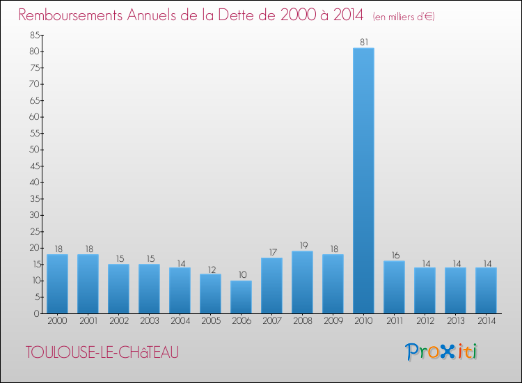 Evolution de l'annuité de la dette pour la commune de TOULOUSE-LE-CHâTEAU de 2000 à 2014 Annuités de la dette pour TOULOUSE-LE-CHâTEAU de 2000 à 2014