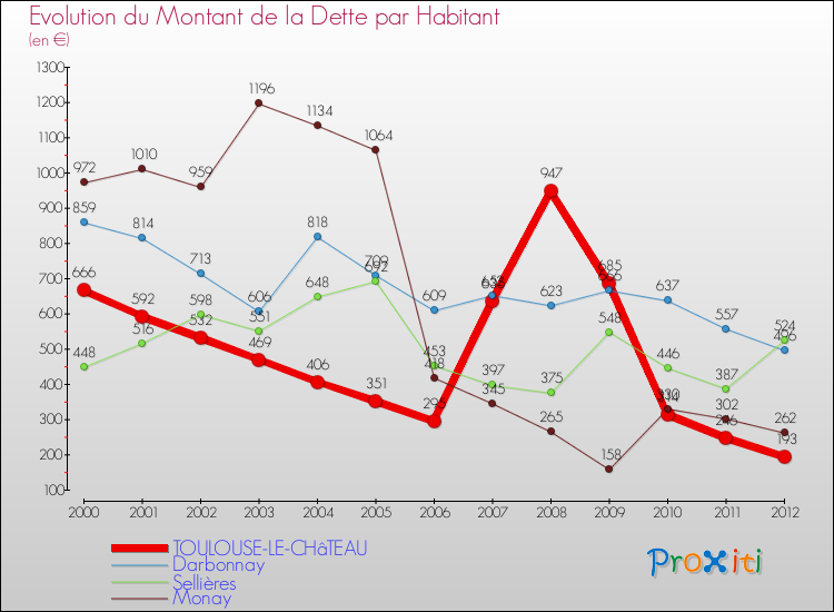 Evolution de la dette par habitant pour la commune de TOULOUSE-LE-CHâTEAU et les communes proches de 2000 à 2012 Comparaison de la dette par habitant pour TOULOUSE-LE-CHâTEAU et les communes voisines de 2000 à 2012