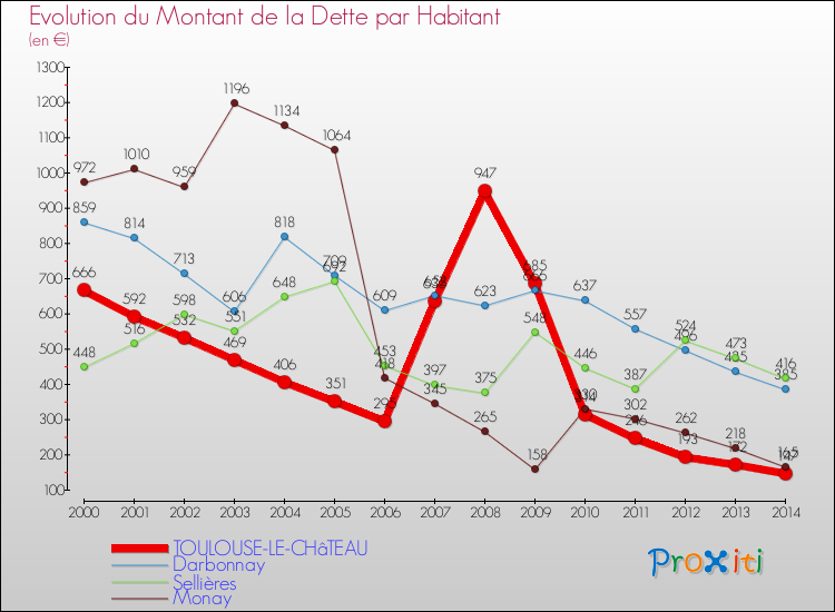 Evolution de la dette par habitant pour la commune de TOULOUSE-LE-CHâTEAU et les communes proches de 2000 à 2014 Comparaison de la dette par habitant pour TOULOUSE-LE-CHâTEAU et les communes voisines de 2000 à 2014