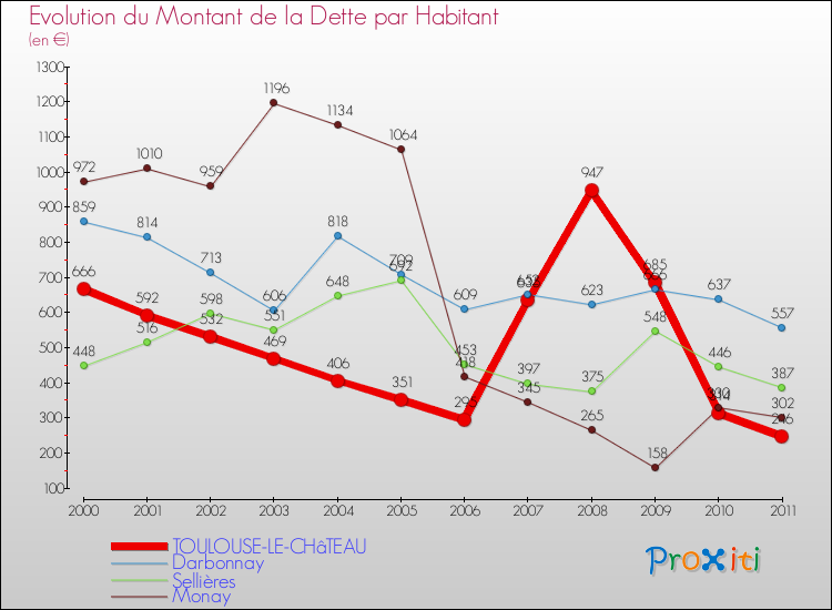 Evolution de la dette par habitant pour la commune de TOULOUSE-LE-CHâTEAU et les communes proches Comparaison de la dette par habitant pour TOULOUSE-LE-CHâTEAU et les communes voisines
