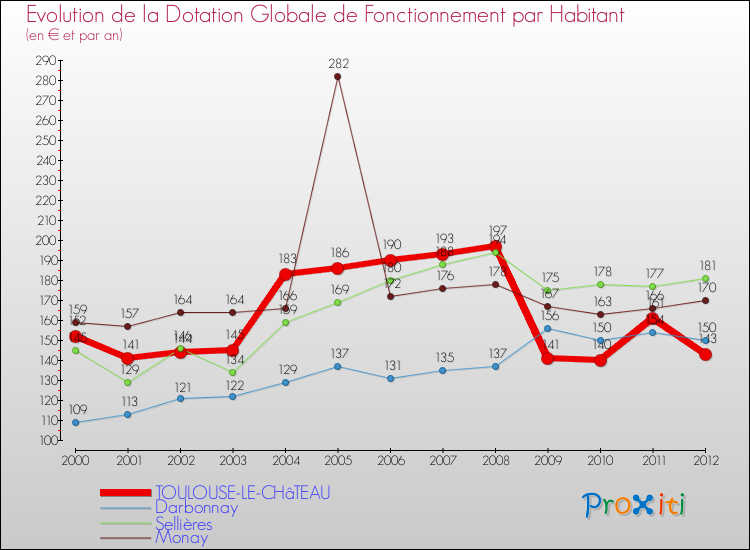 Evolution et montant de la dotation globale de fonctionnement par Habitant pour TOULOUSE-LE-CHâTEAU et les communes proches Comparaison des dotations globales de fonctionnement par habitant pour TOULOUSE-LE-CHâTEAU et les communes voisines